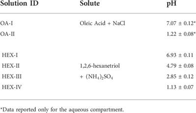 Detecting the pH-dependent liquid-liquid phase separation of single levitated aerosol microdroplets via laser tweezers-Raman spectroscopy
